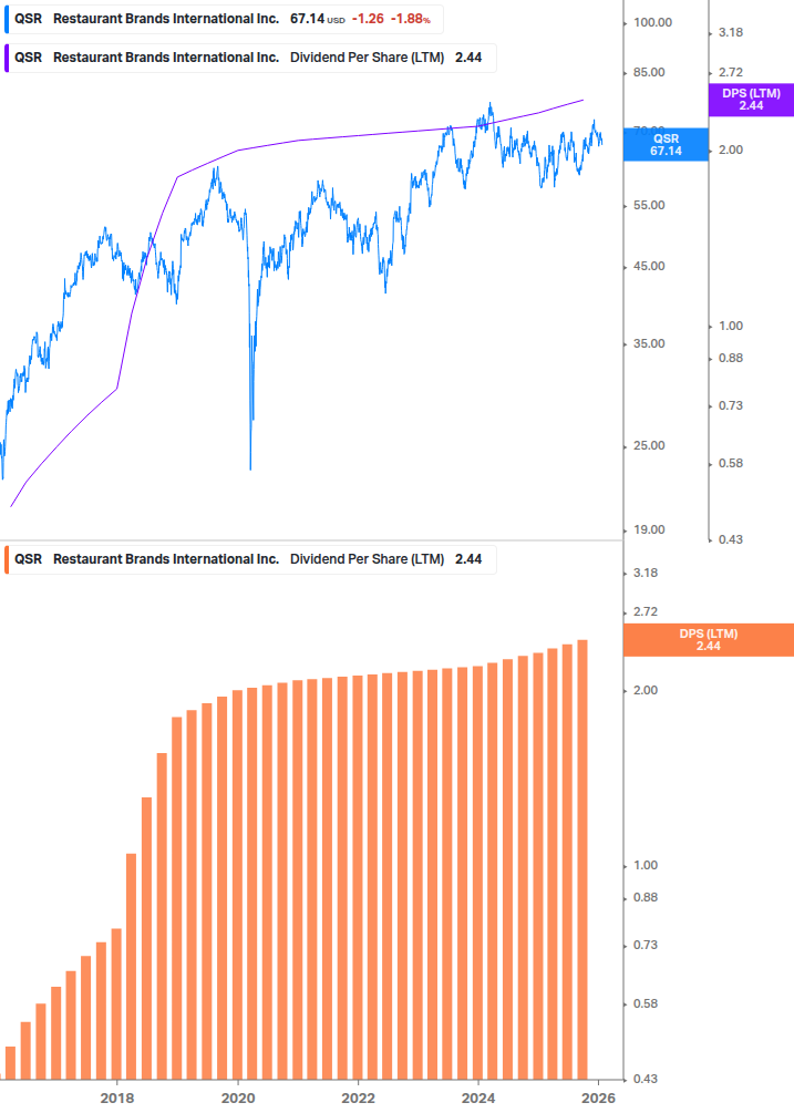 Dividend Growth Chart