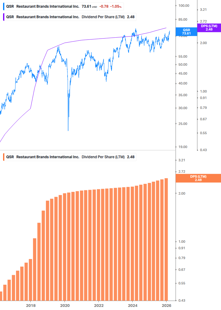 Dividend Growth Chart