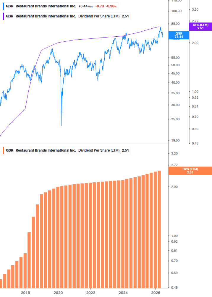 Dividend Growth Chart