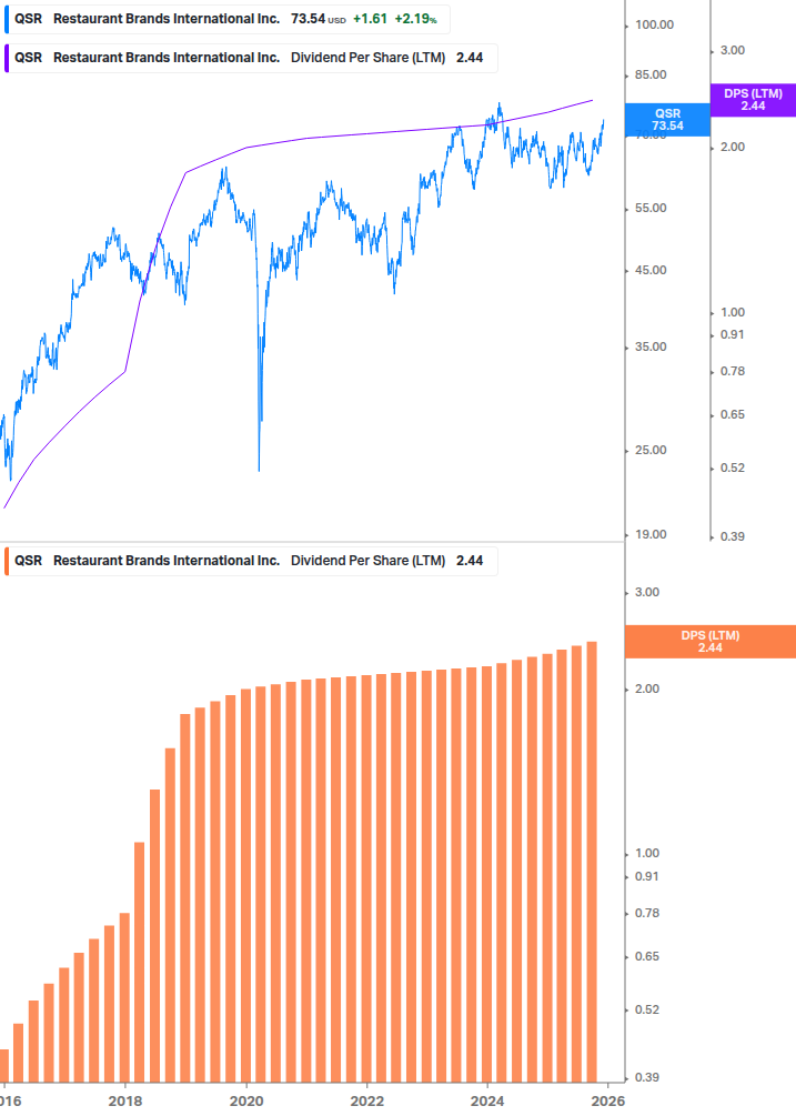 Dividend Growth Chart