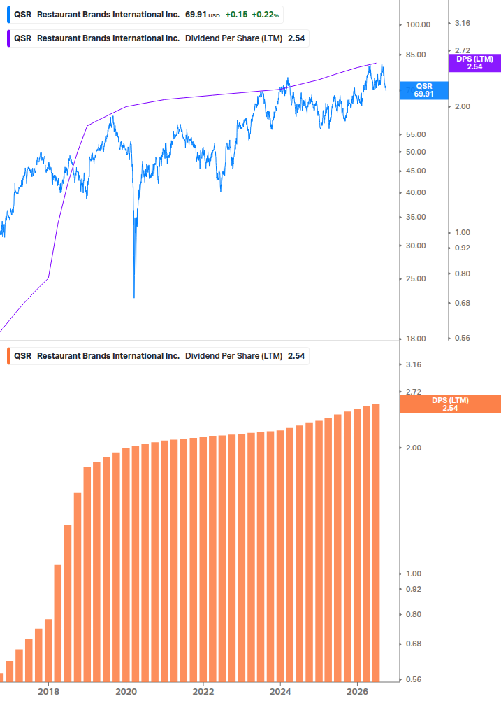 Dividend Growth Chart