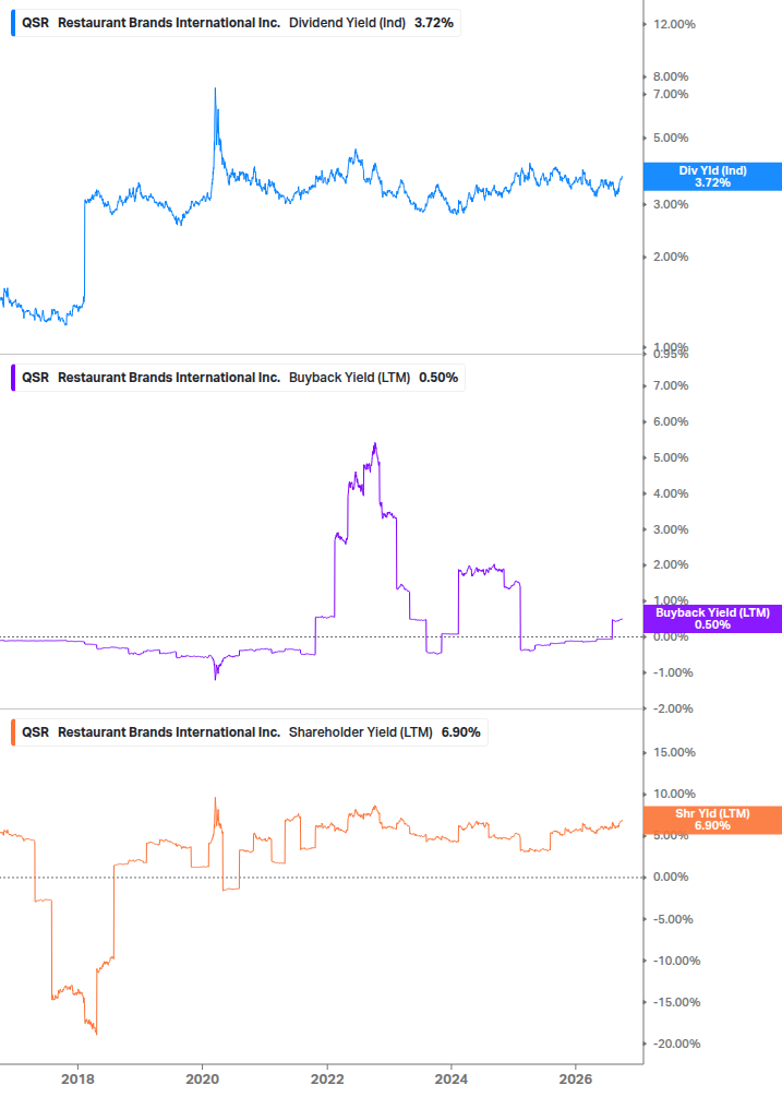 Shareholder Yield Chart
