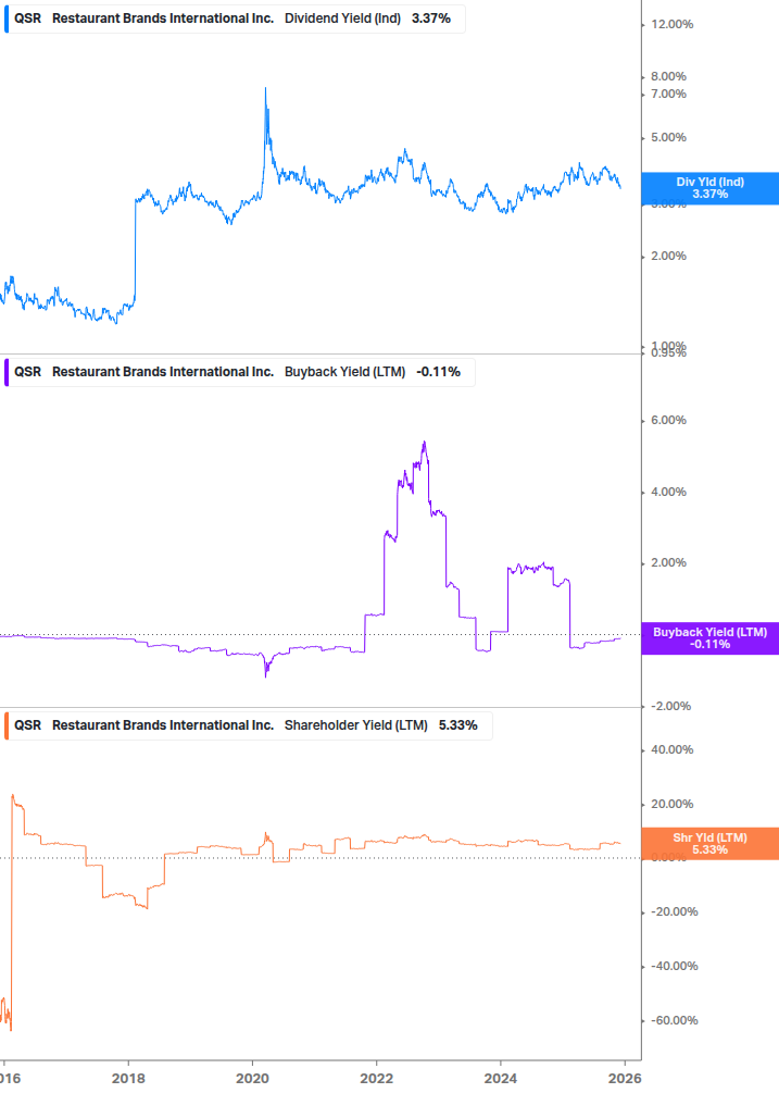 Shareholder Yield Chart