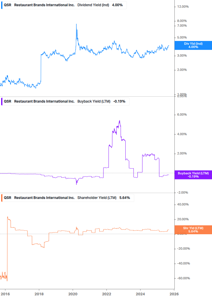 Shareholder Yield Chart