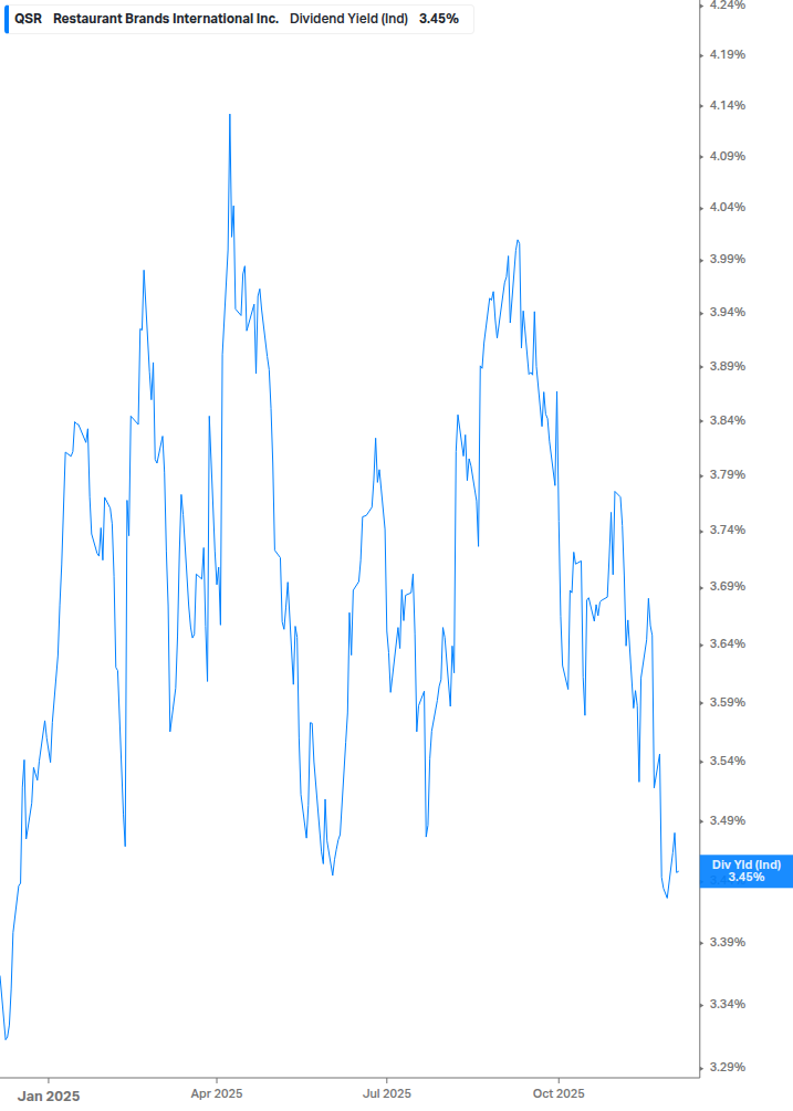 Dividend Yield Chart