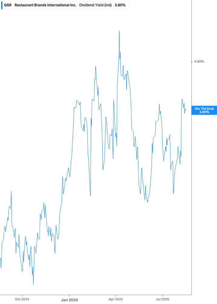Dividend Yield Chart