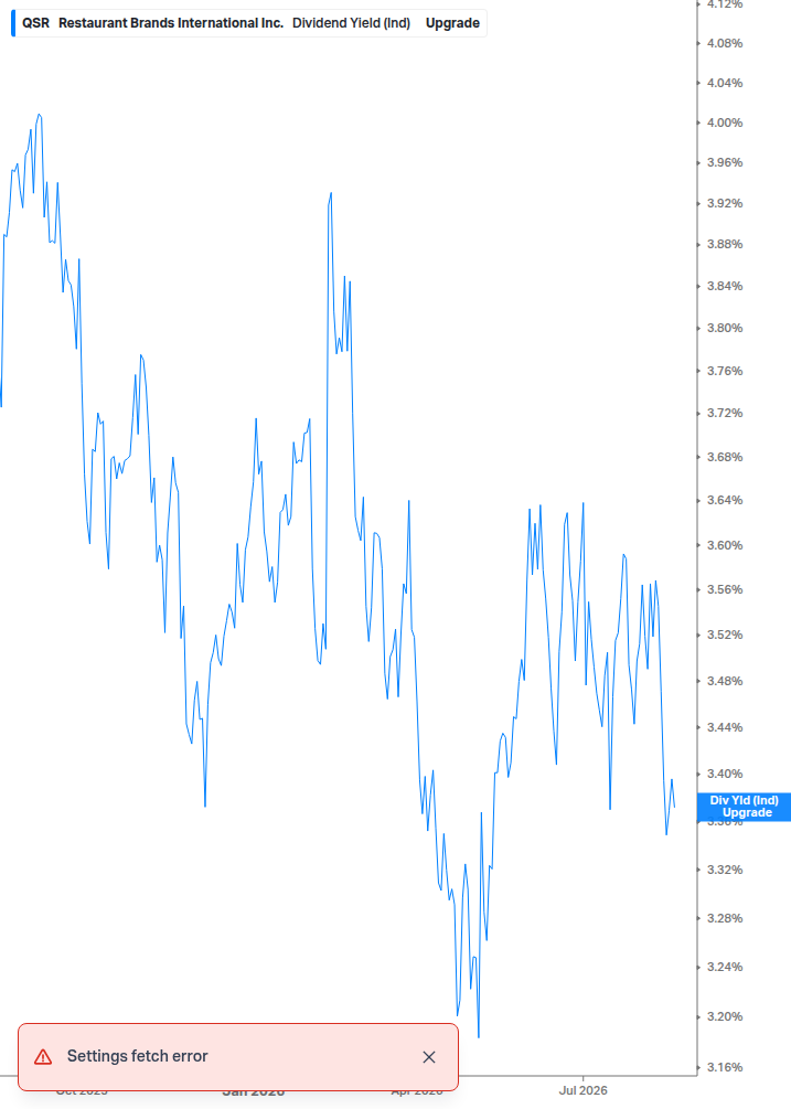 Dividend Yield Chart