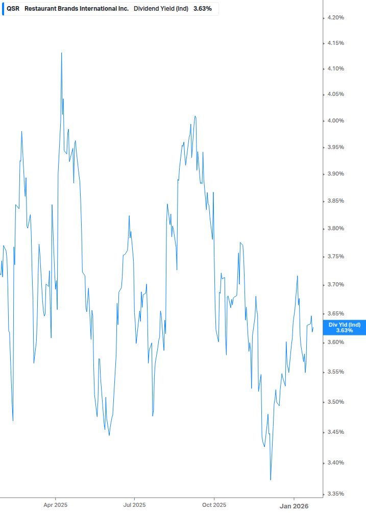Dividend Yield Chart