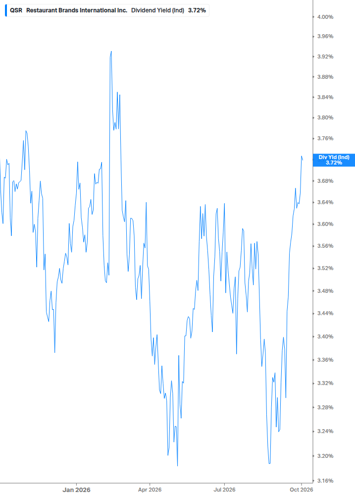 Dividend Yield Chart