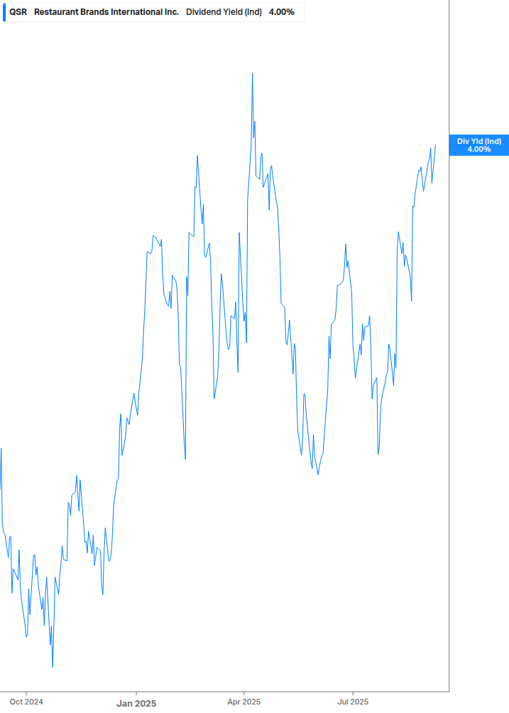 Dividend Yield Chart