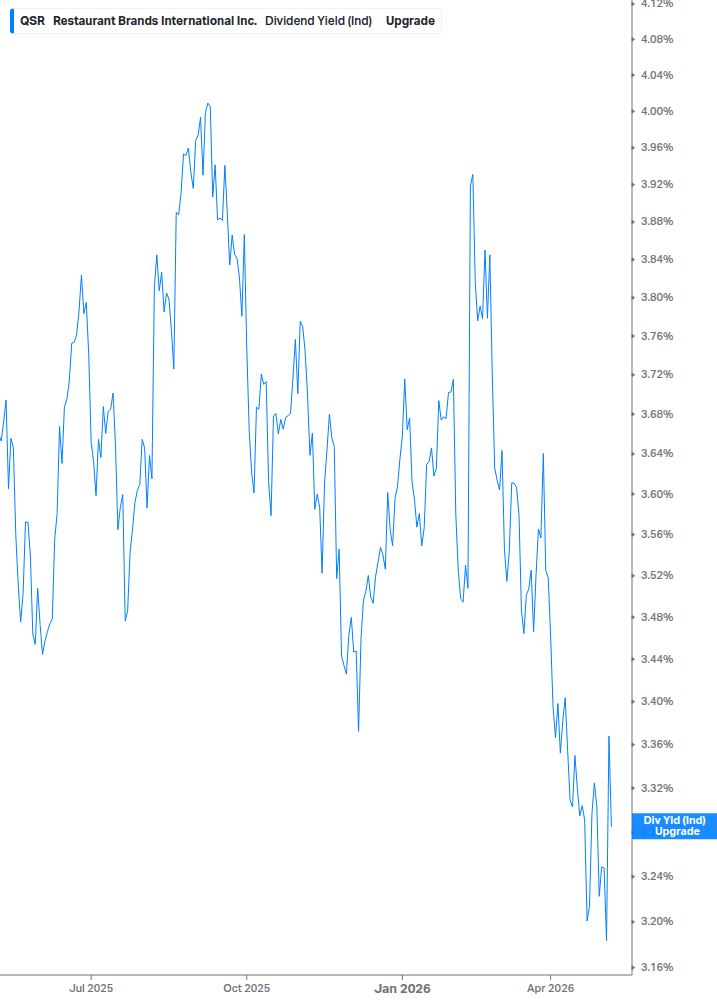 Dividend Yield Chart