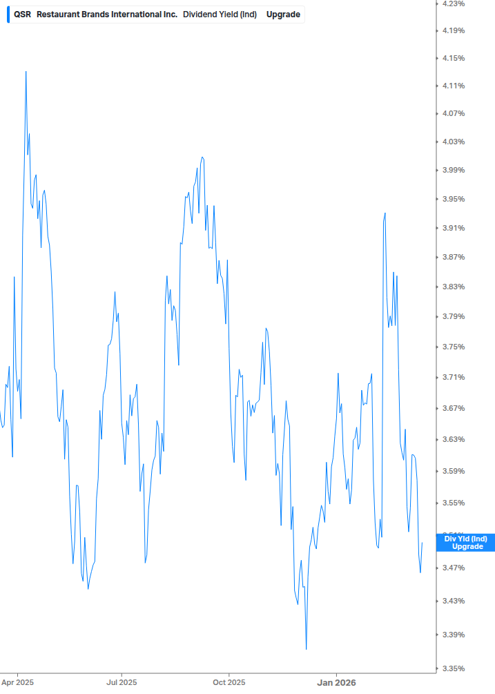 Dividend Yield Chart