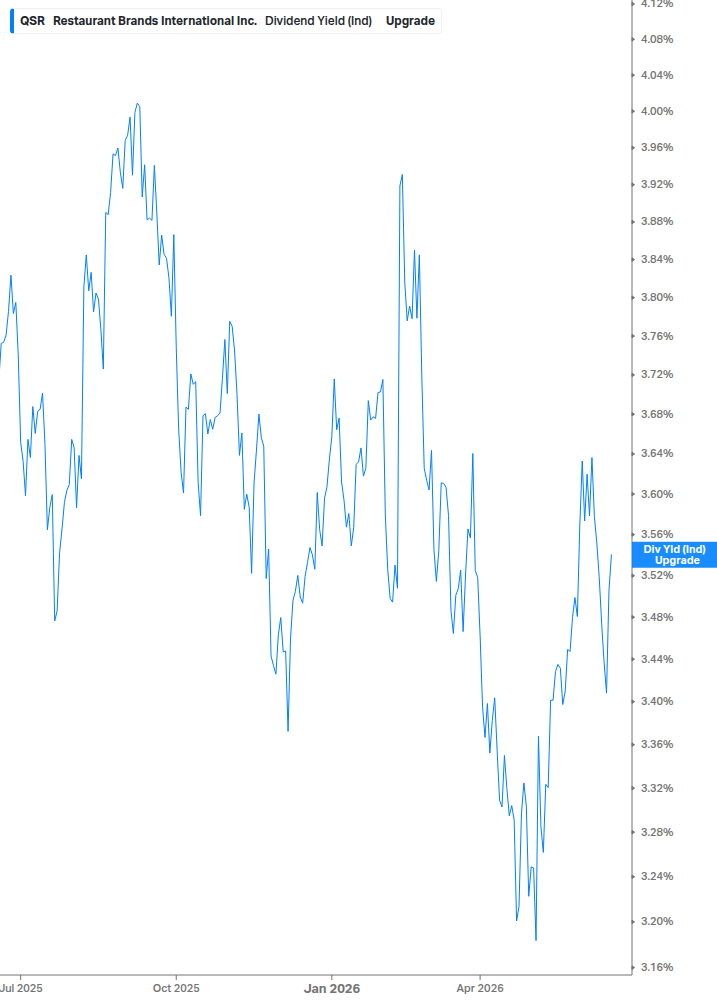 Dividend Yield Chart