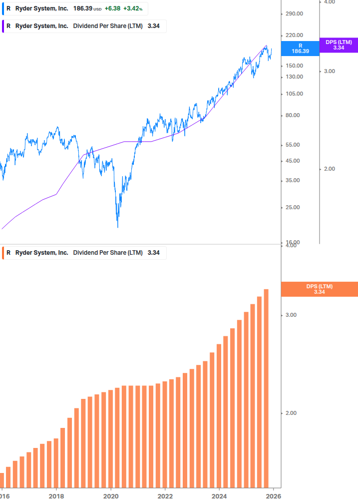 Dividend Growth Chart