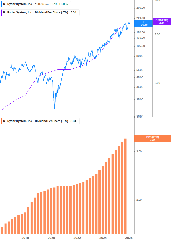 Dividend Growth Chart
