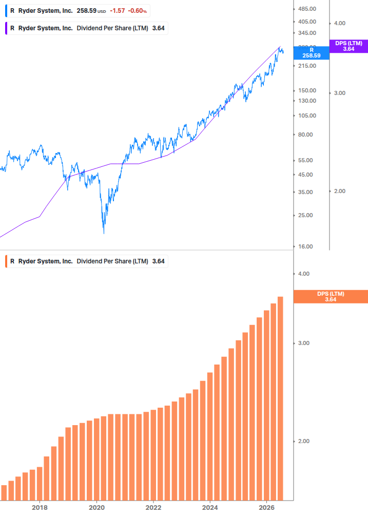 Dividend Growth Chart