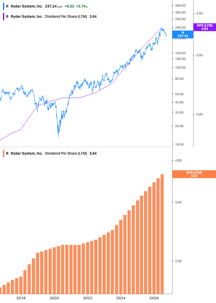Dividend Growth Chart