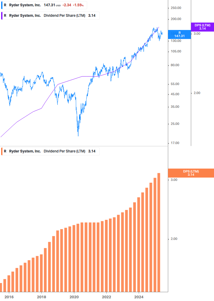 Dividend Growth Chart