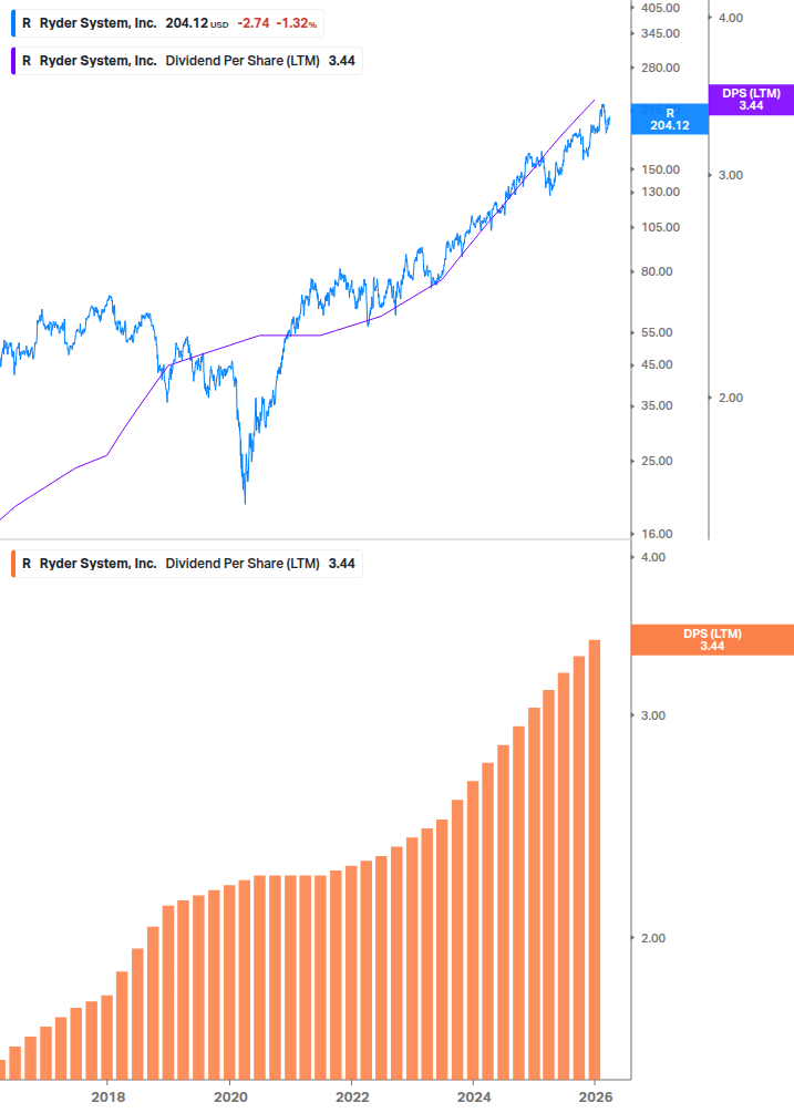 Dividend Growth Chart