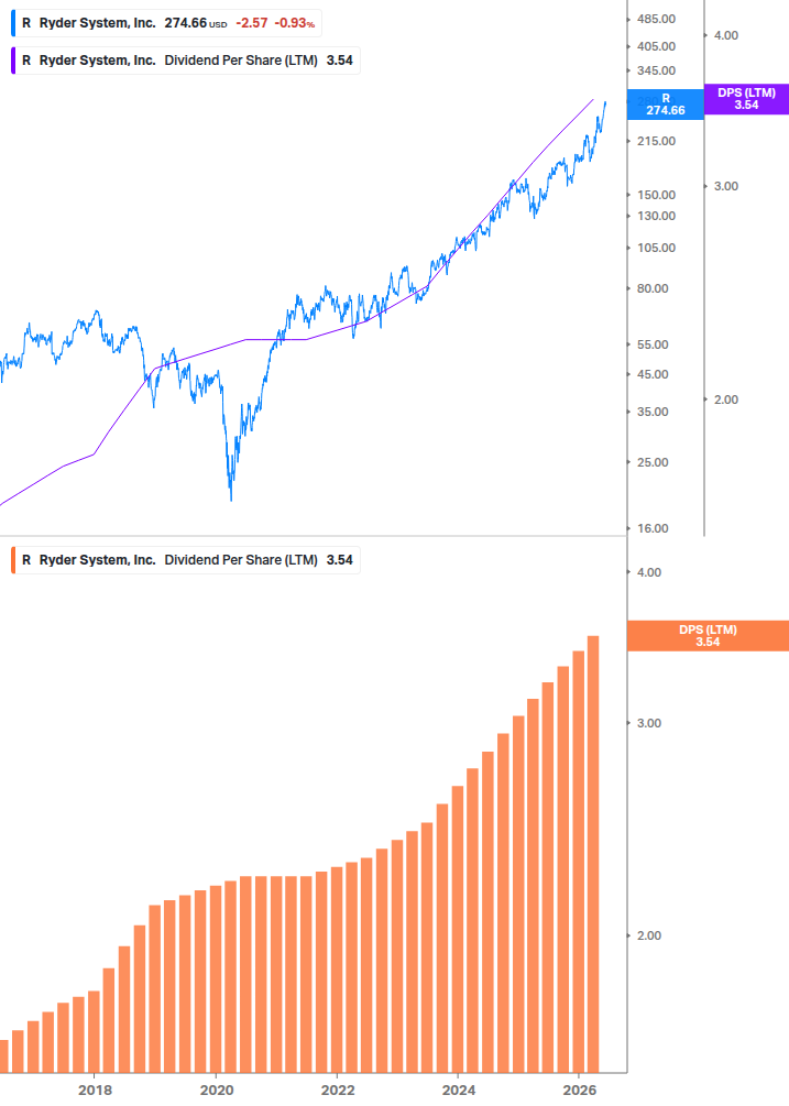 Dividend Growth Chart