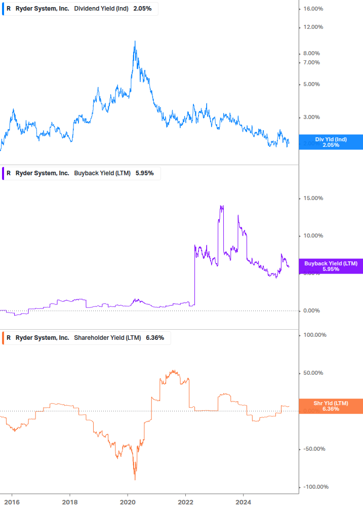 Shareholder Yield Chart