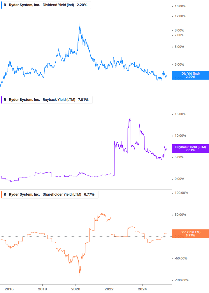Shareholder Yield Chart