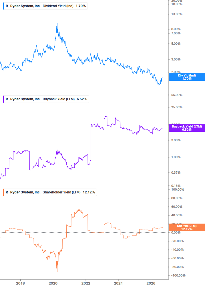 Shareholder Yield Chart