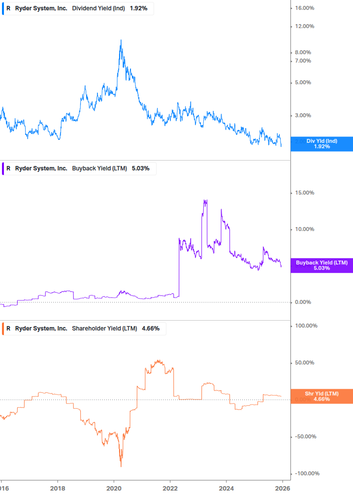 Shareholder Yield Chart