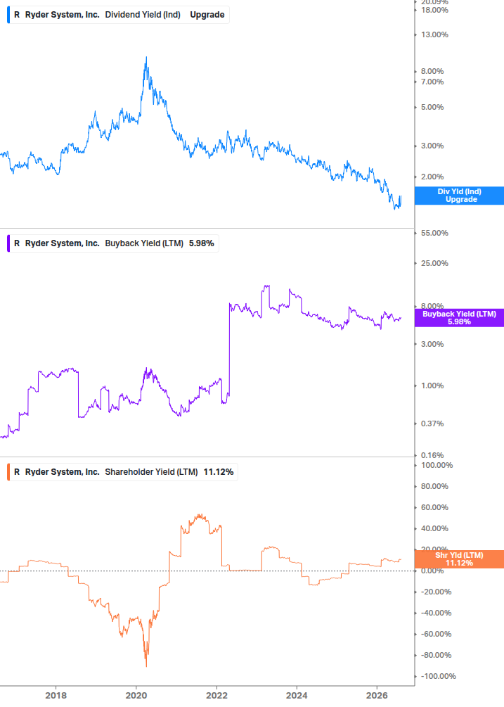 Shareholder Yield Chart