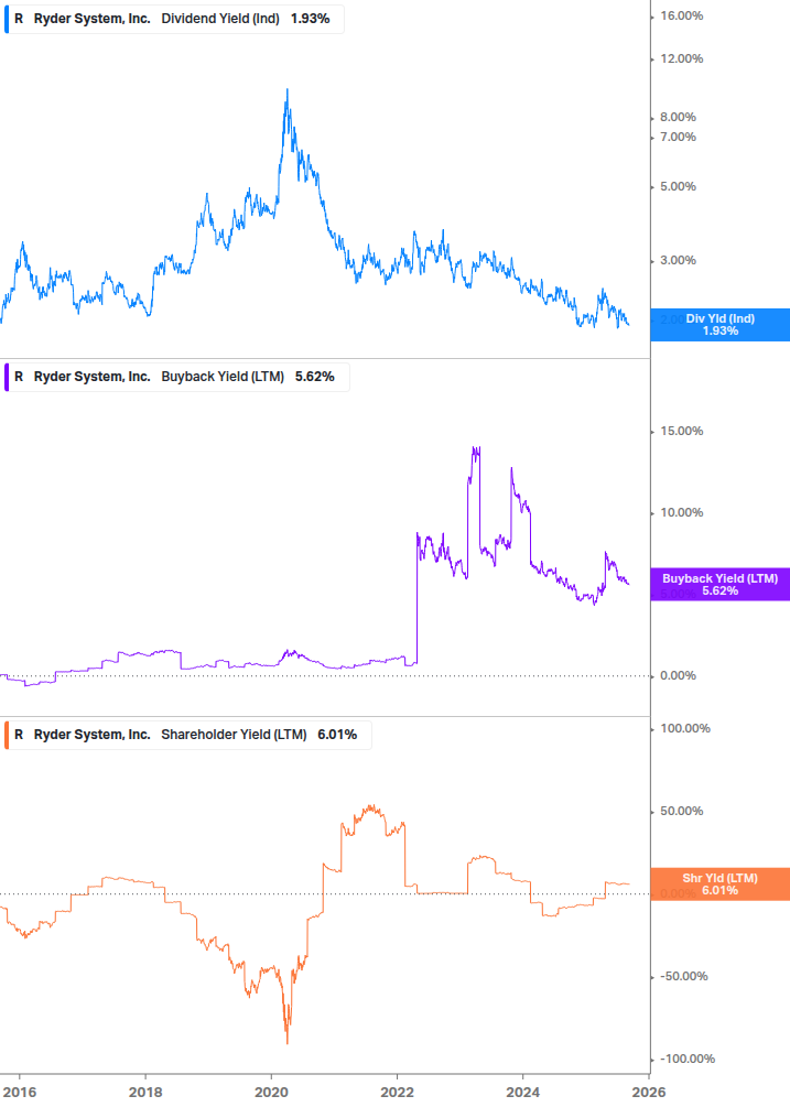 Shareholder Yield Chart