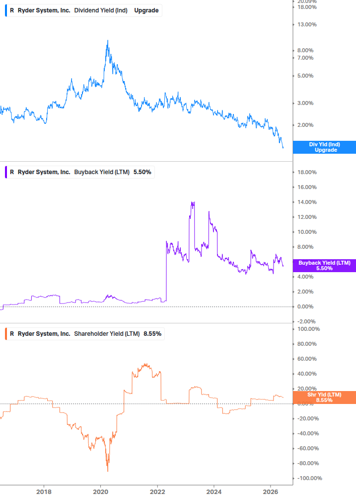 Shareholder Yield Chart