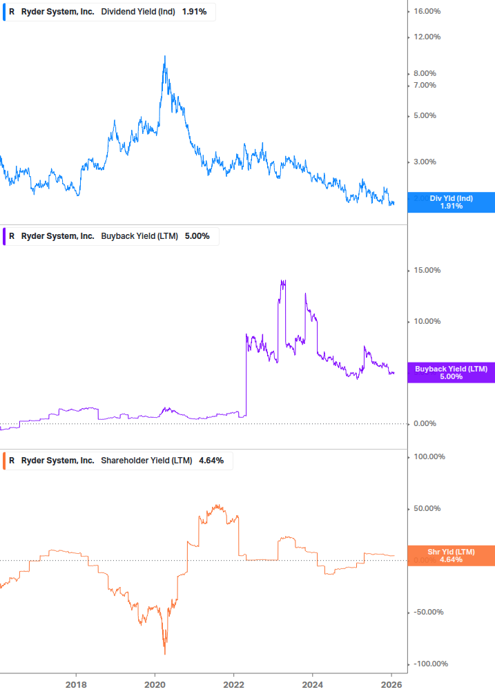 Shareholder Yield Chart