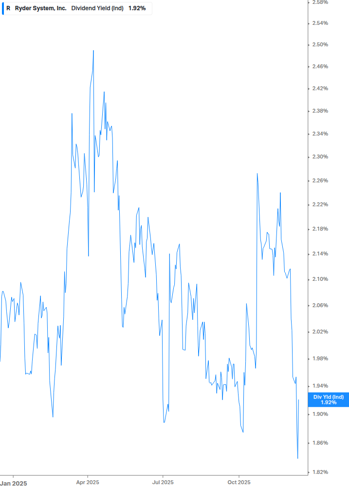Dividend Yield Chart