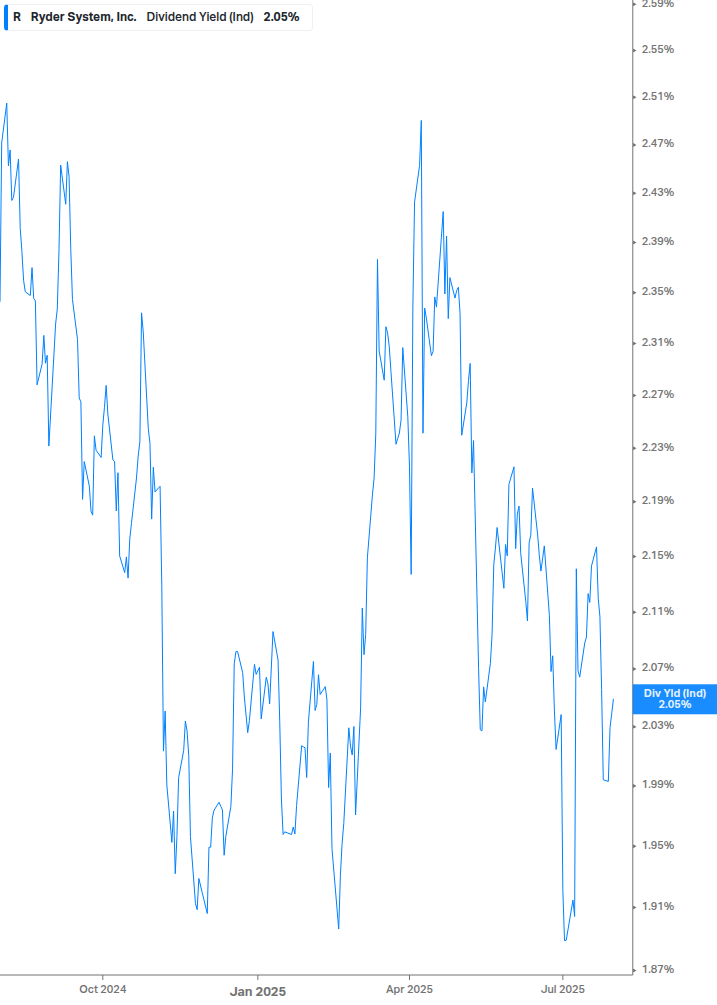 Dividend Yield Chart