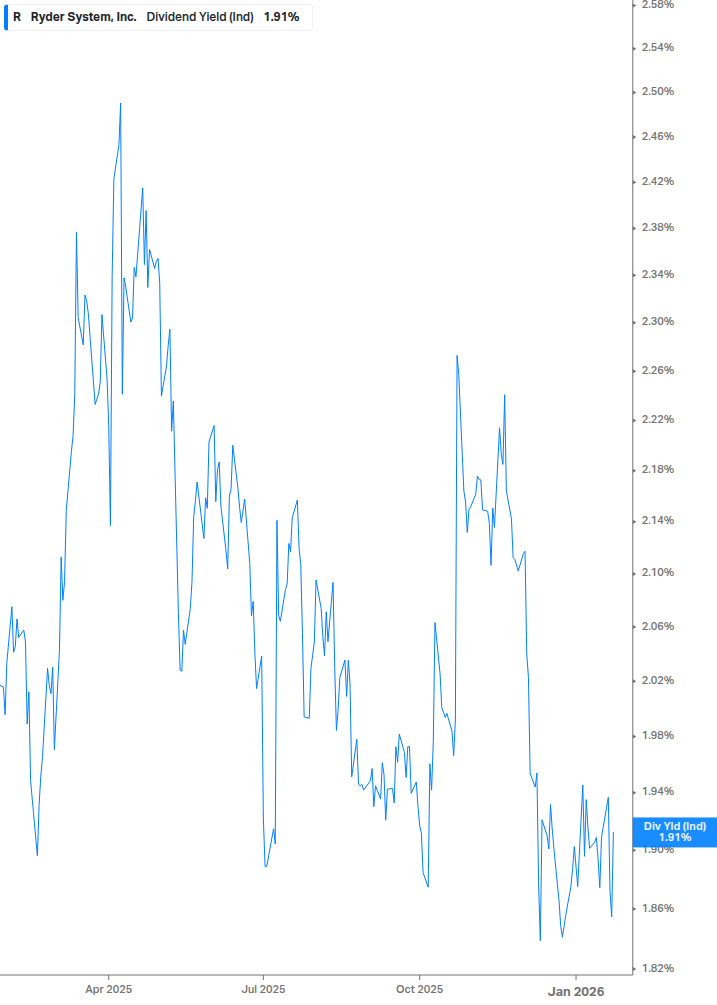 Dividend Yield Chart