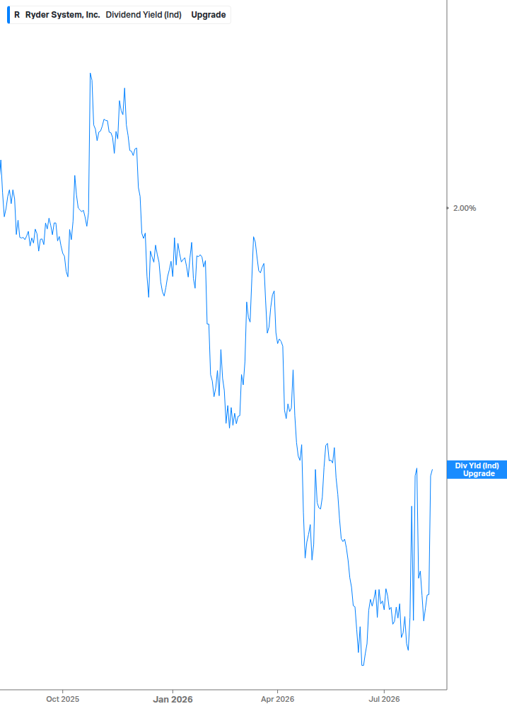 Dividend Yield Chart