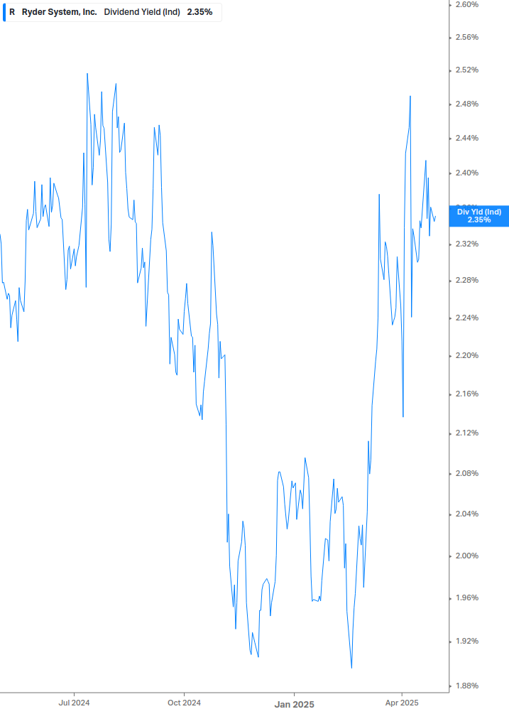 Dividend Yield Chart