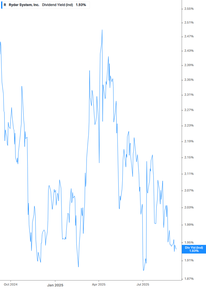 Dividend Yield Chart
