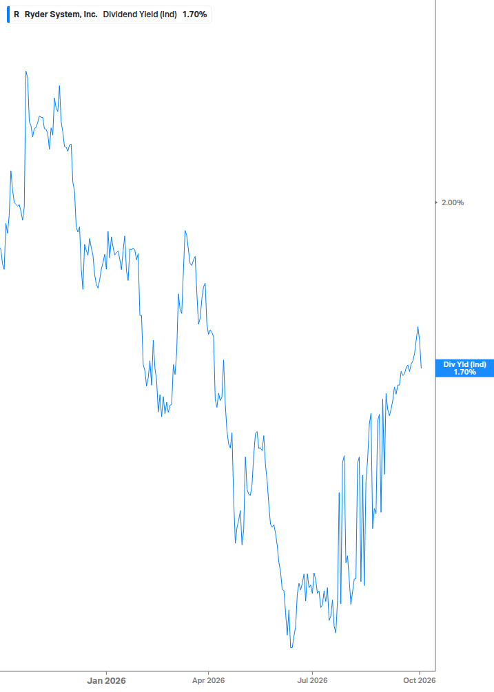 Dividend Yield Chart