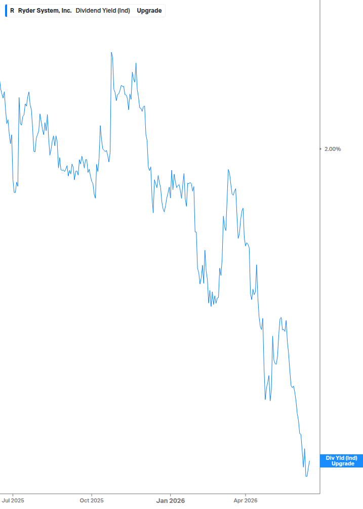 Dividend Yield Chart