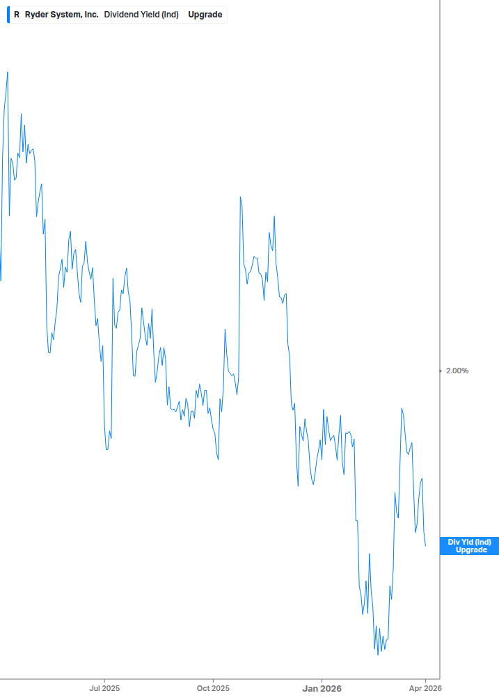 Dividend Yield Chart
