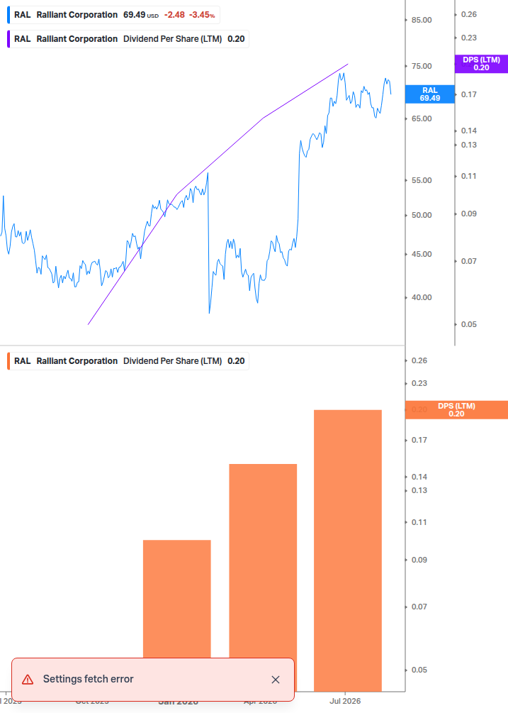 Dividend Growth Chart