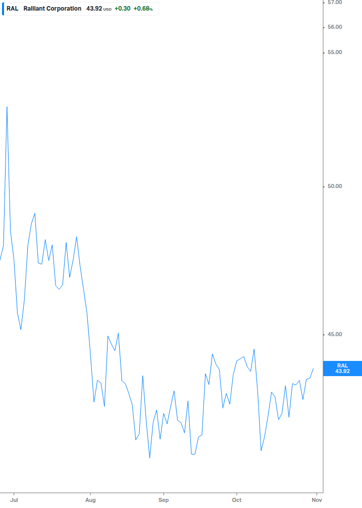 Dividend Growth Chart