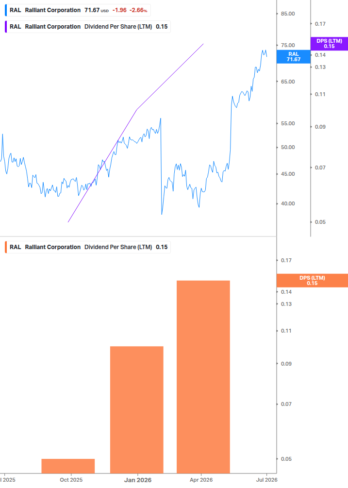 Dividend Growth Chart