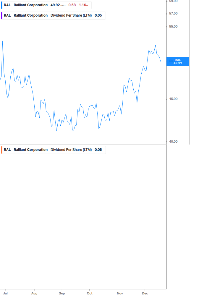 Dividend Growth Chart