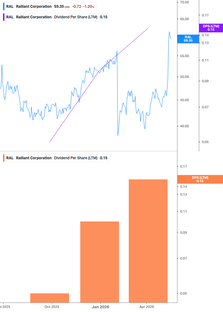 Dividend Growth Chart