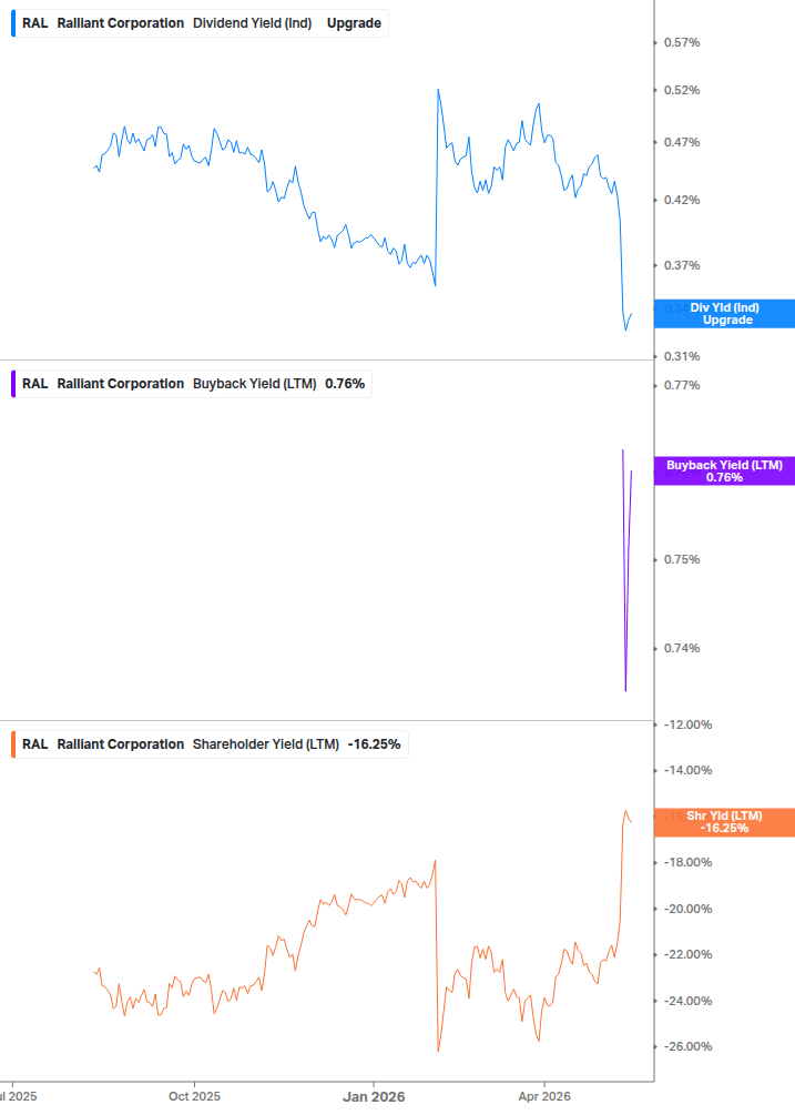 Shareholder Yield Chart