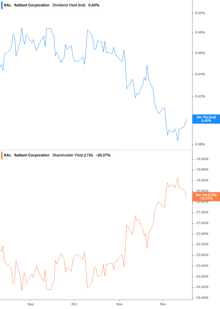 Shareholder Yield Chart