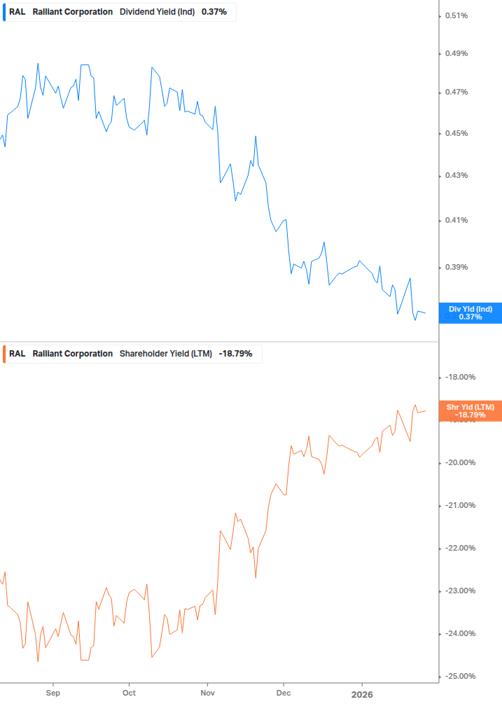 Shareholder Yield Chart