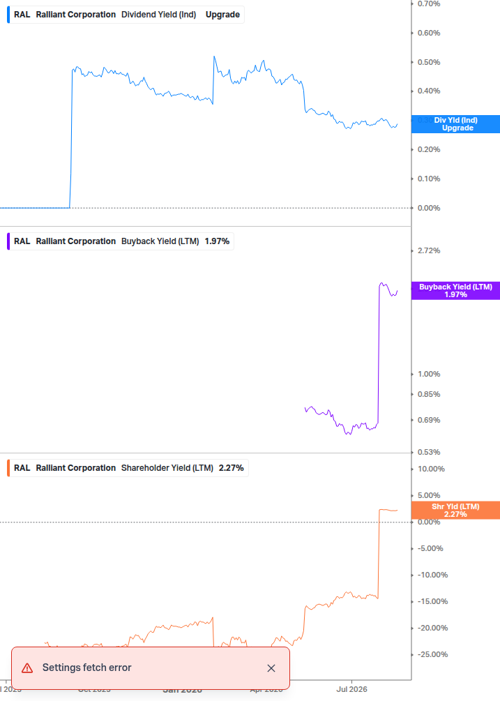 Shareholder Yield Chart